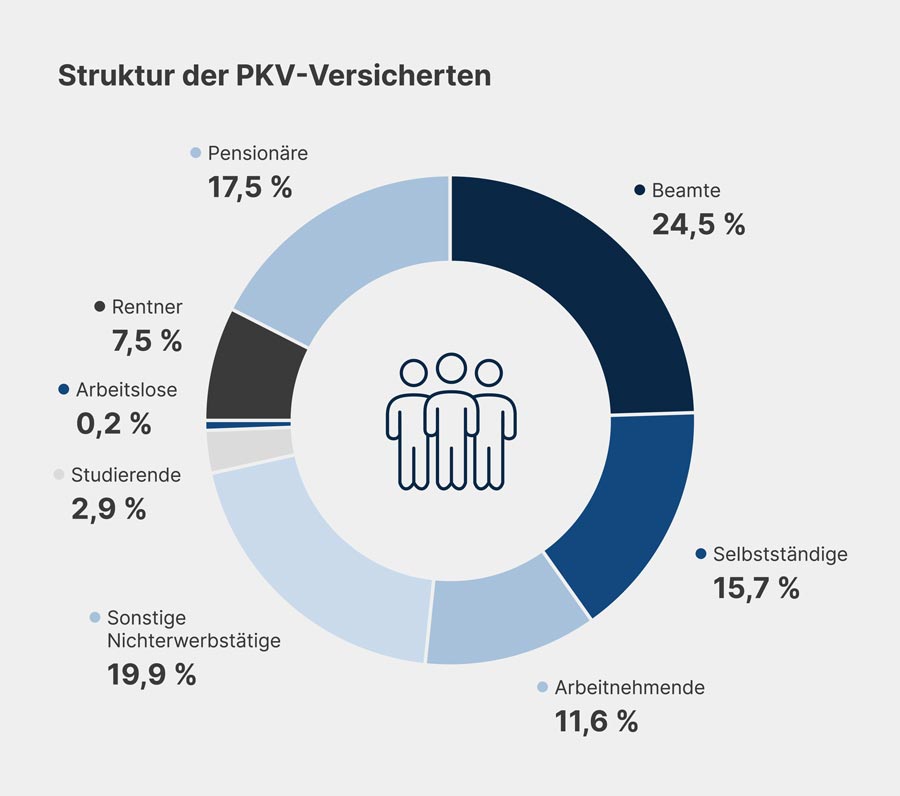 Struktur der PKV-Versicherten